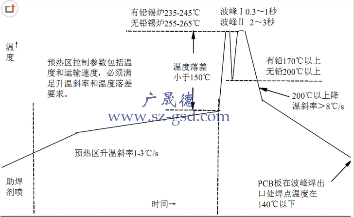 波峰焊溫度控制在多少？