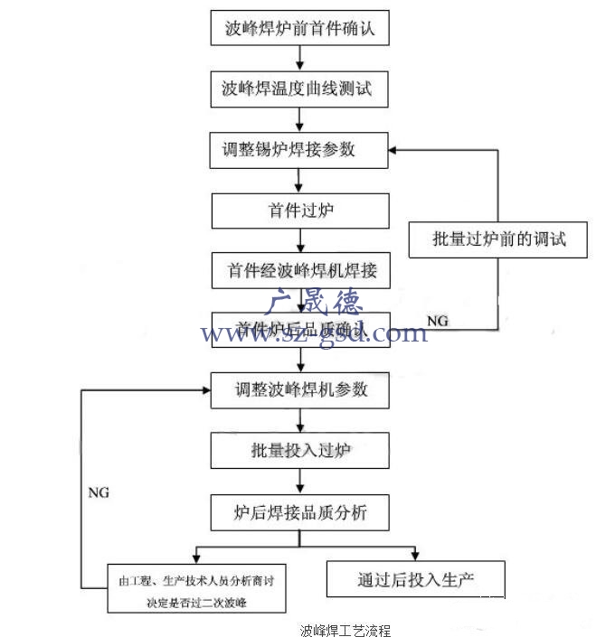 波峰焊接原理及設(shè)備結(jié)構(gòu)組成