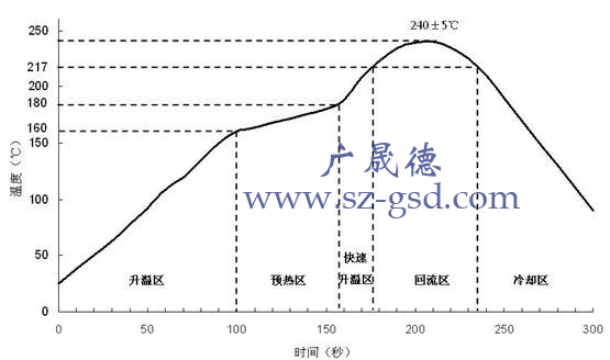 漸進式無鉛回流焊溫度曲線