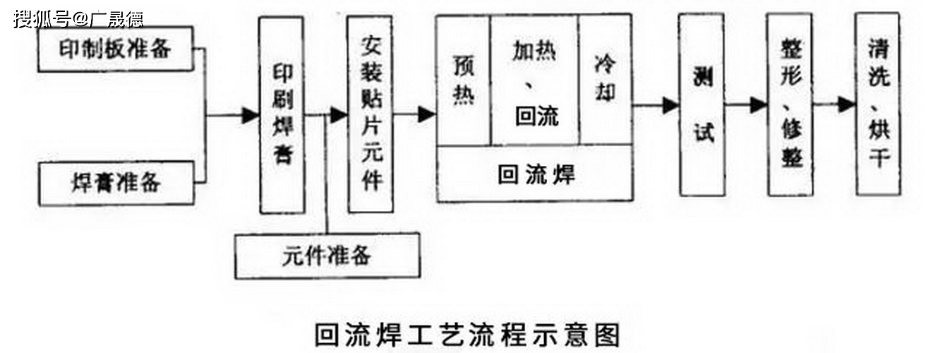 紅膠回流焊接應(yīng)具有的特性