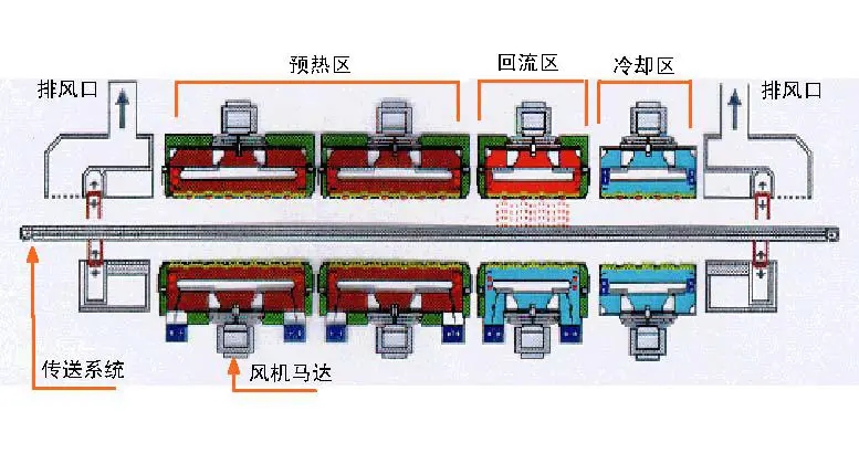 回流焊結構系統(tǒng)組成詳細介紹