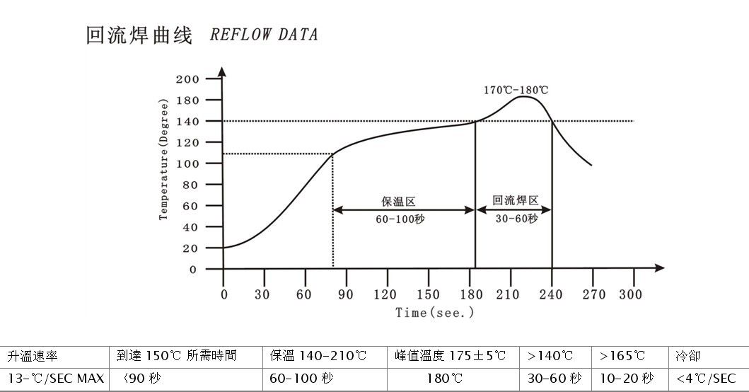 測試回流焊溫度曲線注意事項(xiàng)